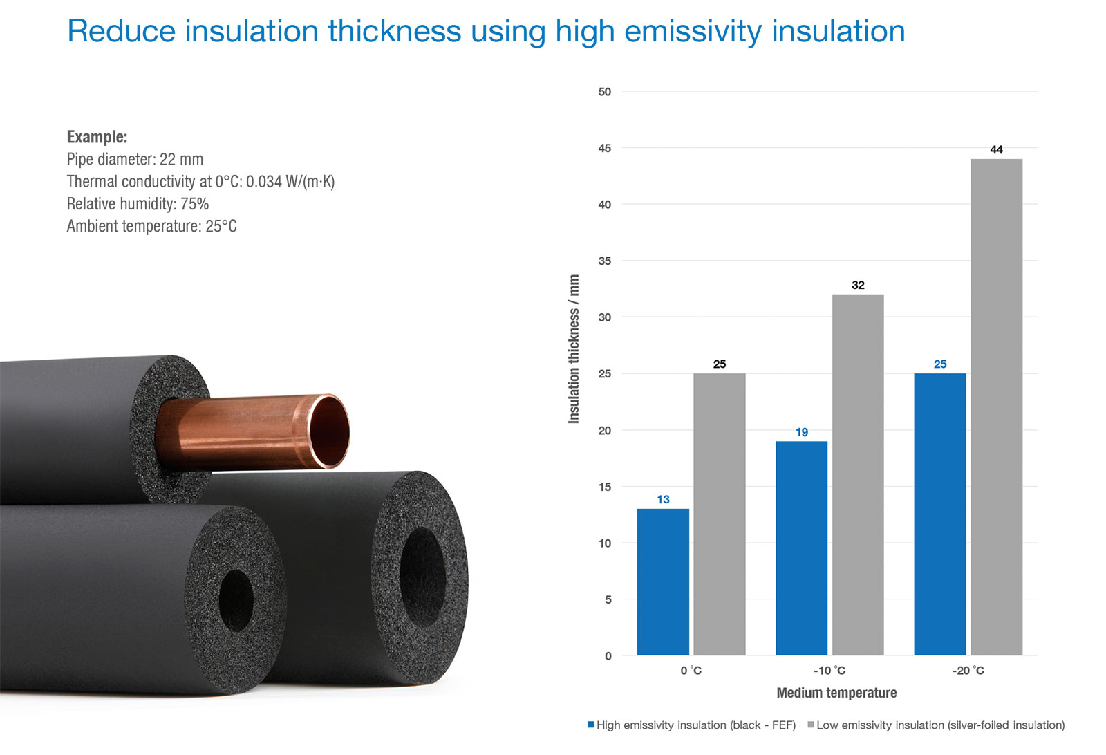 Reduce insulation thickness using high emissivity insulation